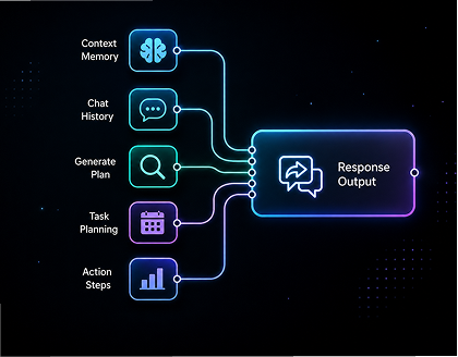 AI Automations and Workflows